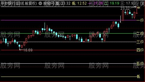 通达信股价高低画线主图指标公式