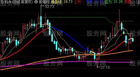 通达信趋势稳盈操盘线主图指标公式