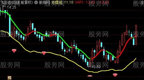 通达信洗盘后反弹买点主图指标公式