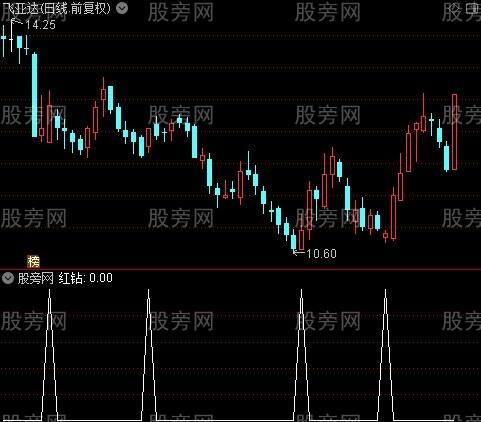 洗盘后反弹买点主图之红钻选股指标公式