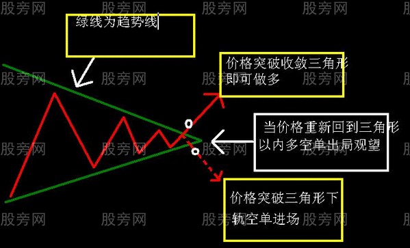 大三角突破形态