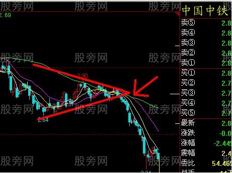 大三角突破形态