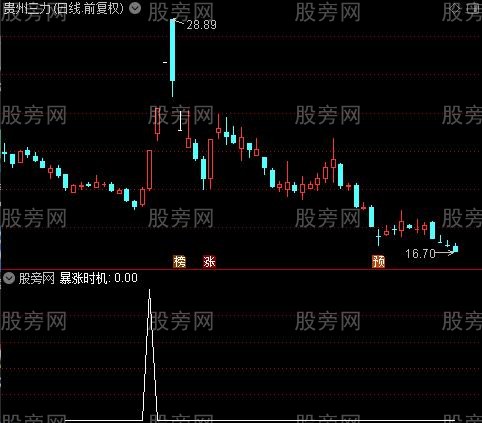 通达信暴涨时机选股指标公式