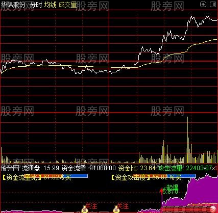 通达信资金供给量分时指标公式