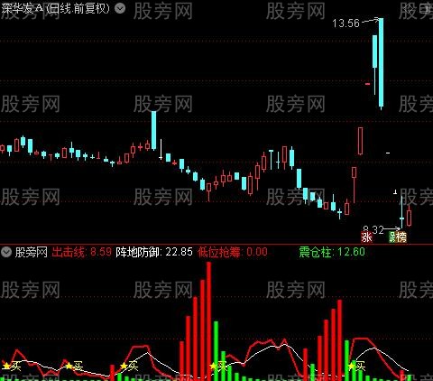 通达信底部起航指标公式 通达信底部起航指标公式