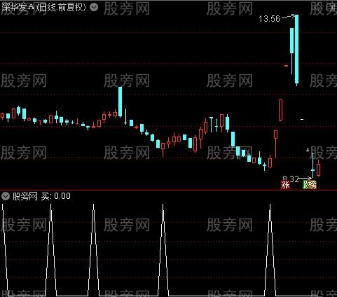 底部起航之买选股指标公式