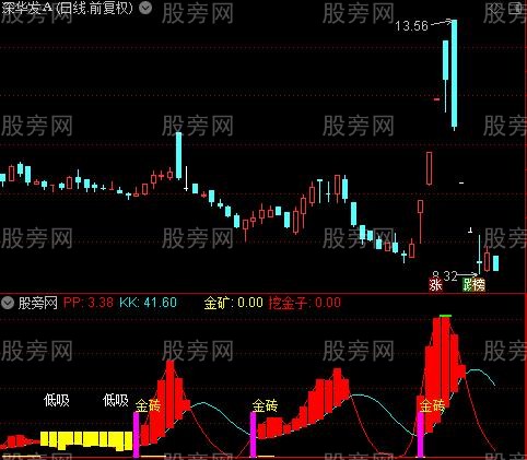 通达信金砖低吸指标公式