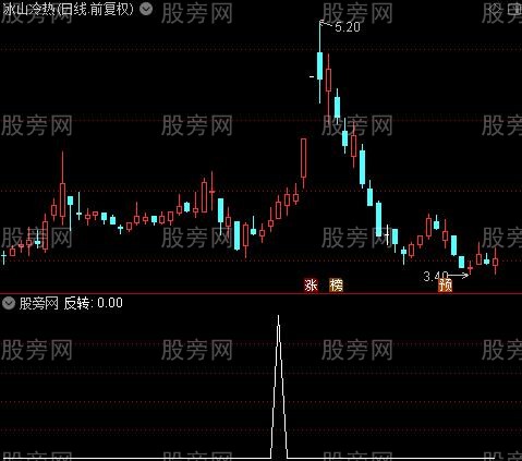 主力买多买空之反转选股指标公式 主力买多买空之反转选股指标公式