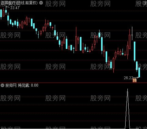 主力买多买空之将见底选股指标公式