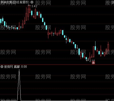 主力买多买空之底部选股指标公式 主力买多买空之底部选股指标公式