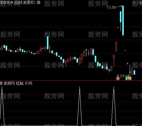 3D版MACD之红钻选股指标公式