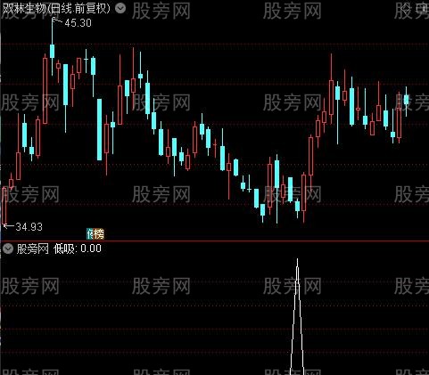 金砖低吸之低吸选股指标公式