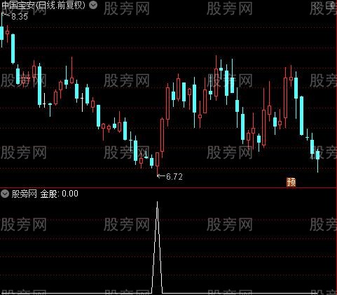 狂中金矿之金股选股指标公式