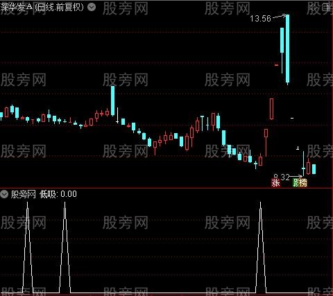 狂中金矿之低吸选股指标公式