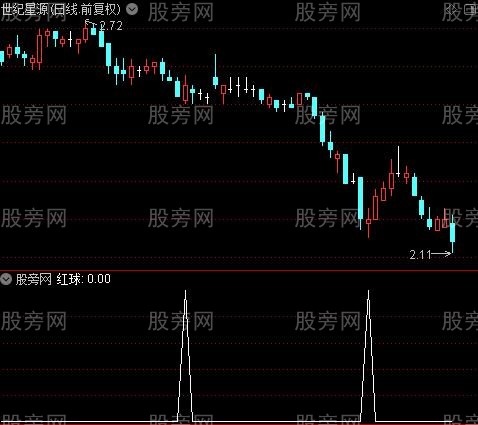 精品买卖能赚到钱之红球选股指标公式