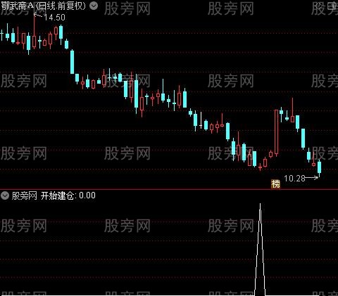 牛熊线主图之开始建仓选股指标公式 牛熊线主图之开始建仓选股指标公式