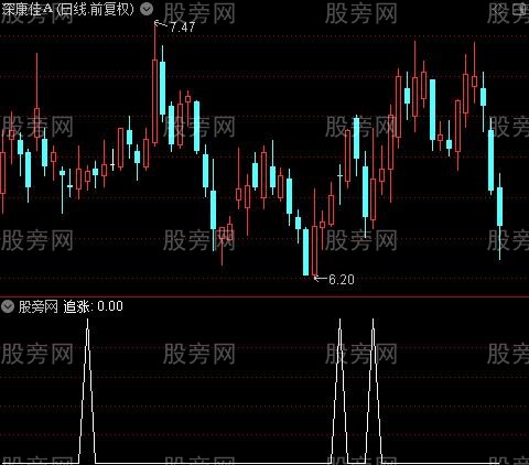 黑马线之追涨选股指标公式