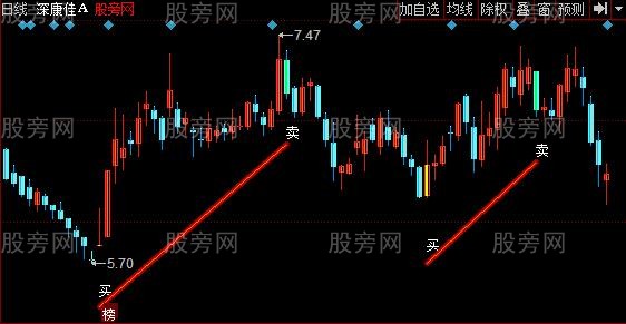 同花顺超好点位主图指标公式