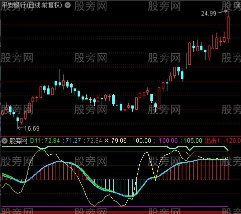 通达信振荡波指标公式