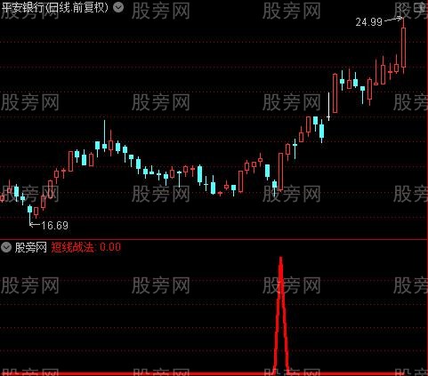 通达信短线战法选股指标公式