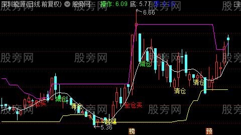 通达信全仓起爆主图指标公式