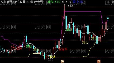 通达信全仓起爆主图指标公式