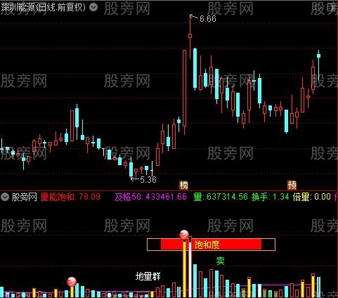 通达信成交量能饱和度指标公式