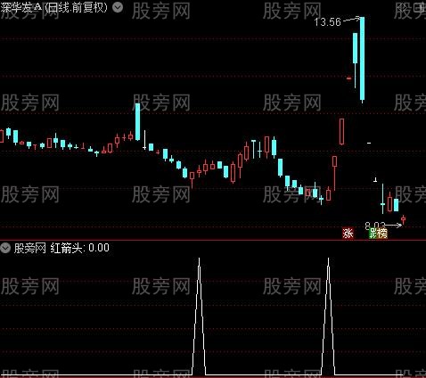 全仓起爆主图之红箭头选股指标公式