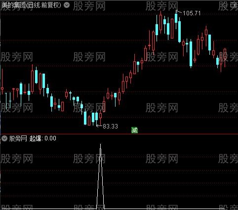 全仓起爆主图之起爆选股指标公式