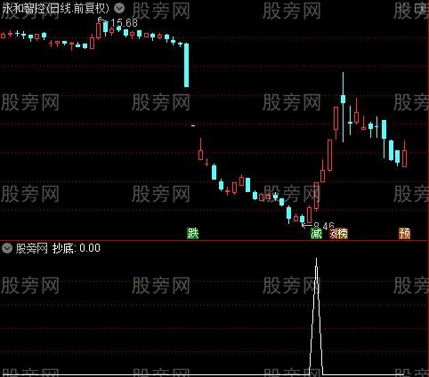 全仓起爆主图之抄底选股指标公式