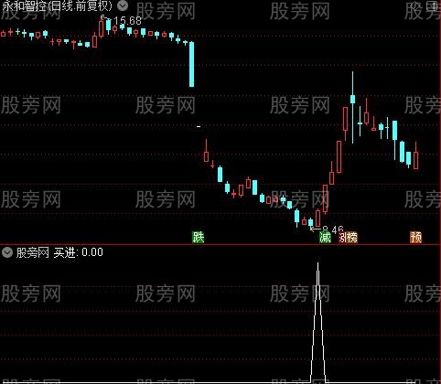 全仓起爆主图之买进选股指标公式