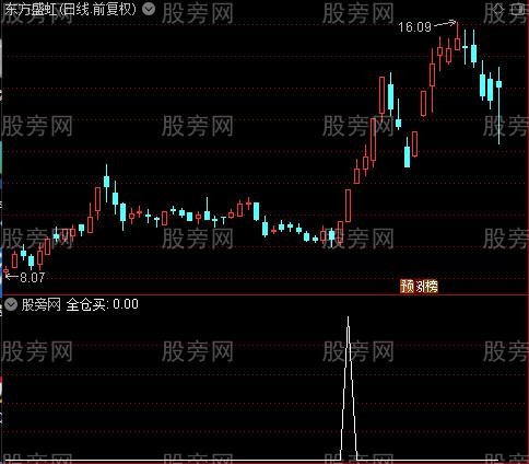 全仓起爆主图之全仓买选股指标公式