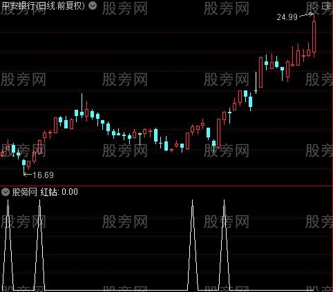生命波段买卖之红钻选股指标公式