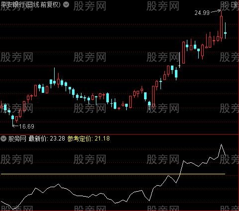 通达信低估高估指标公式