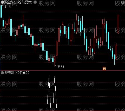 通达信背驰回调买优化选股指标公式