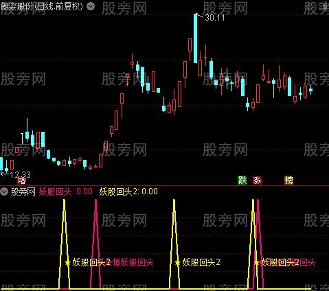 通达信妖股回头指标公式