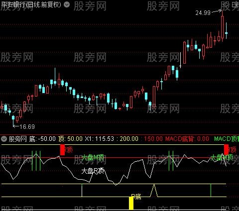 通达信多指标背离升级版指标公式