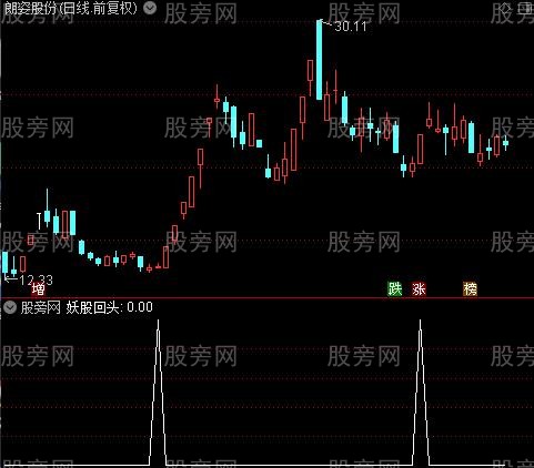妖股回头之永恒妖股回头选股指标公式
