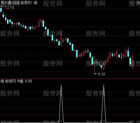 多指标背离升级版之R底选股指标公式