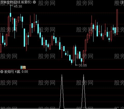 多指标背离升级版之K底选股指标公式