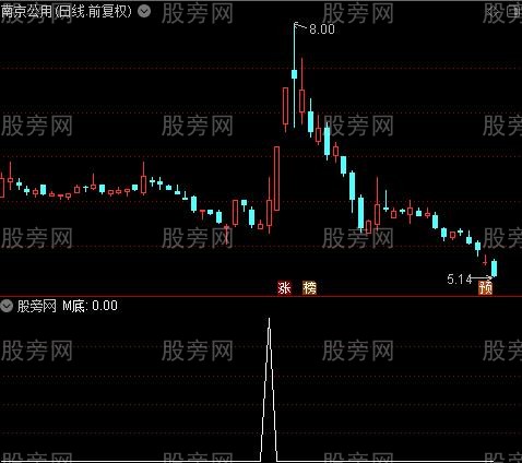 多指标背离升级版之M底选股指标公式