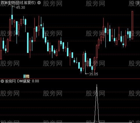 多指标背离升级版之DMI底背选股指标公式