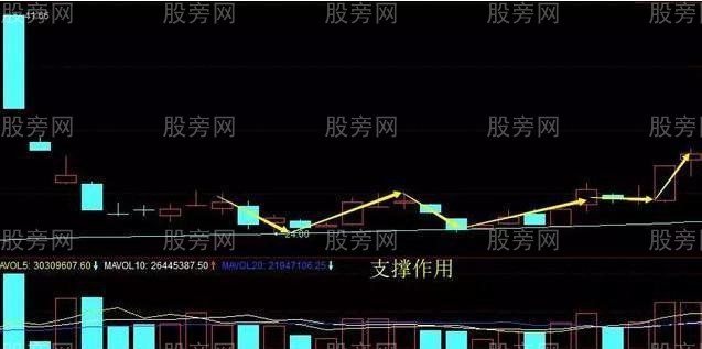 250日均线的重要作用