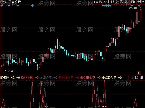 同花顺穿云四金叉指标公式