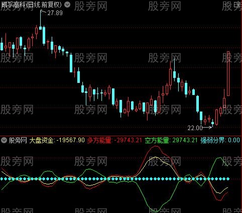 通达信大盘动向指标公式