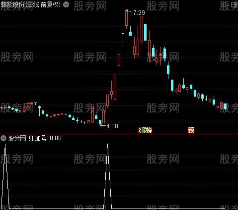 成交量抓涨停之红加号选股指标公式
