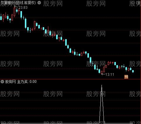 成交量抓涨停之主力买选股指标公式