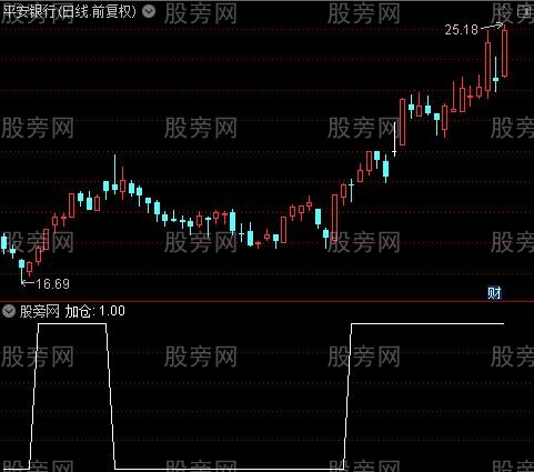 波段长牛之加仓选股指标公式