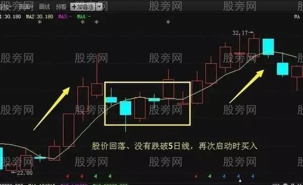 5日均线实用操盘方法