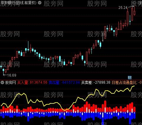 通达信盘口成交量指标公式